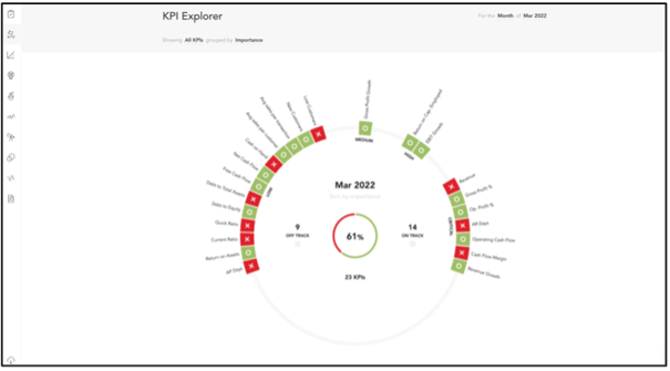 Fathom KPI Explorer Chart Organized By Importance